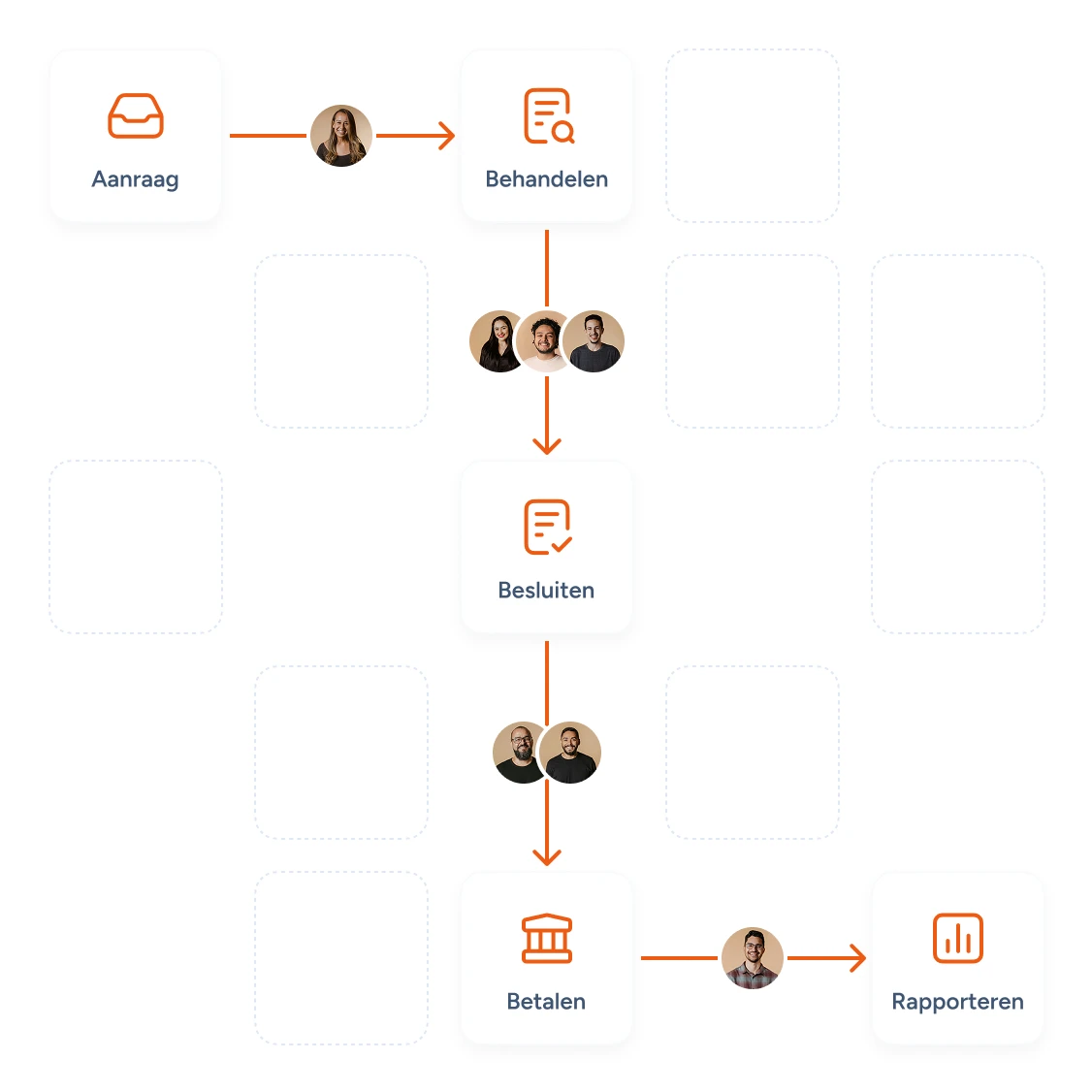 Voorbeeld van de flow met een Grant Management Systeem voor fondsen